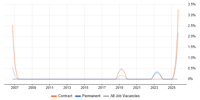 SAP HCM Consultant job vacancy trend in Hatfield