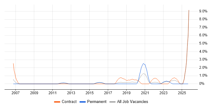 SAP HCM job vacancy trend in Hatfield