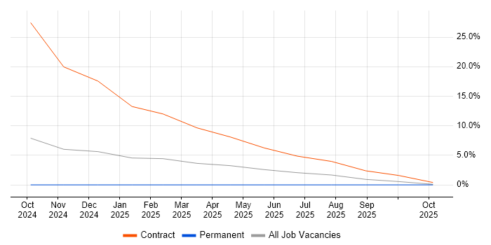 SAP LE job vacancy trend in Hatfield