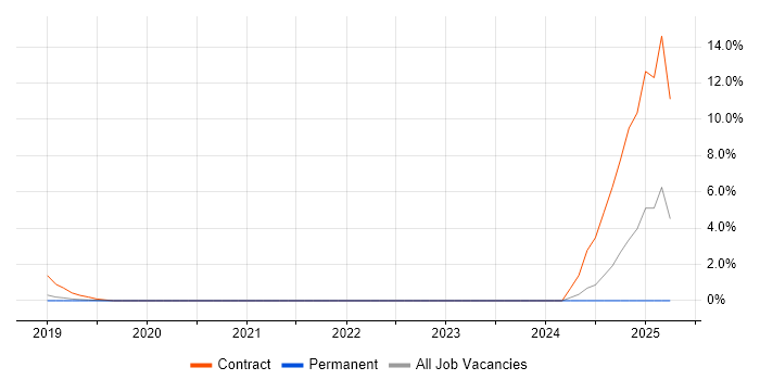Job vacancy trend for SAP Logistics Analyst in Hatfield