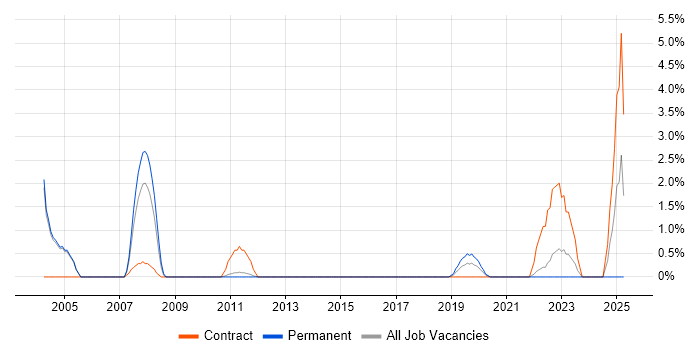 Job vacancy trend for SAP MM Consultant in Hatfield