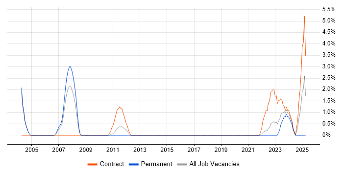 Job vacancy trend for SAP MM in Hatfield