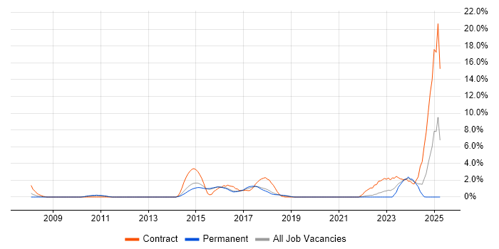 Job vacancy trend for SAP PI in Hatfield Job vacancy trend for SAP PI in Hatfield