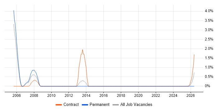 SAP PS job vacancy trend in Hatfield