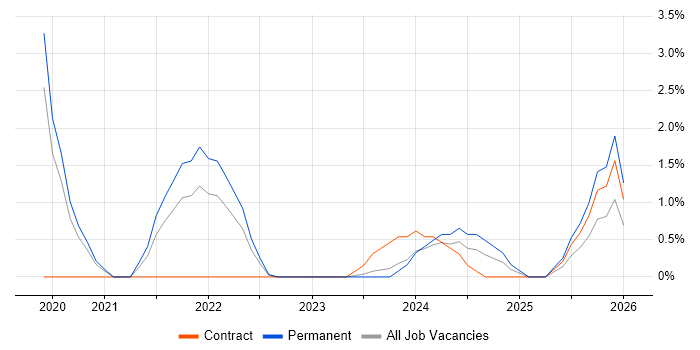 SAP S/4HANA job vacancy trend in Hatfield