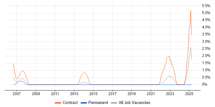 Job vacancy trend for SAP Technical Consultant in Hatfield