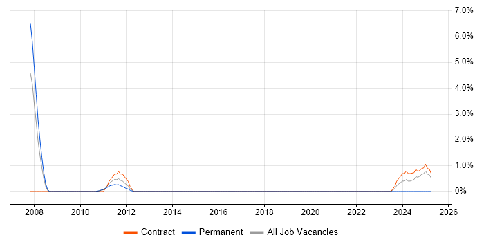 Job vacancy trend for SAP Test Manager in Hatfield