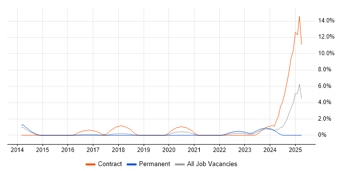 Job vacancy trend for SAP WM in Hatfield