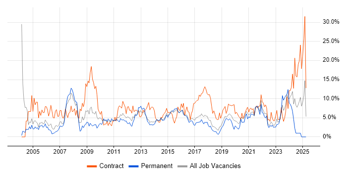Job vacancy trend for SAP in Hatfield Job vacancy trend for SAP in Hatfield