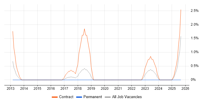 SC Cleared Desktop Support job vacancy trend in Hatfield