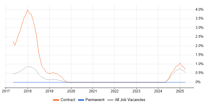 Job vacancy trend for SC Cleared Project Manager in Hatfield Job vacancy trend for SC Cleared Project Manager in Hatfield