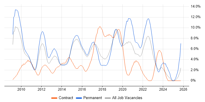 SCCM job vacancy trend in Hatfield