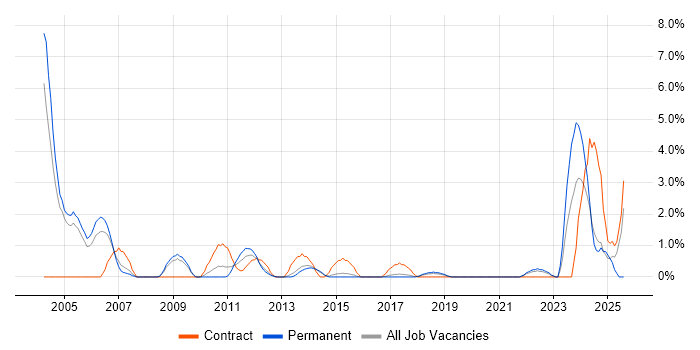 Job vacancy trend for Scenario Testing in Hatfield