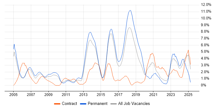 Job vacancy trend for SDLC in Hatfield