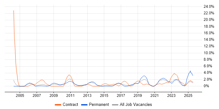 Job vacancy trend for Security Analyst in Hatfield