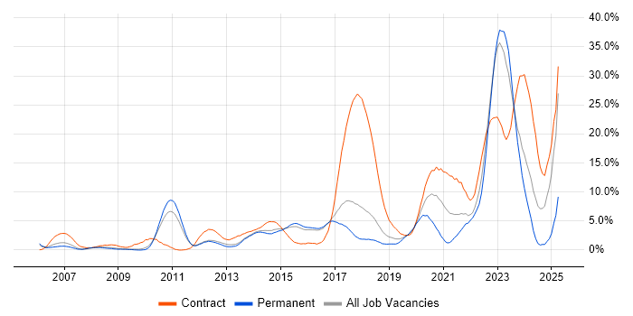 Job vacancy trend for Security Cleared in Hatfield