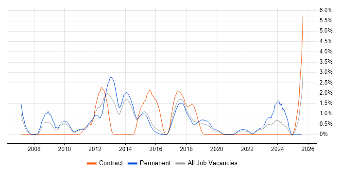 Job vacancy trend for Security Engineer in Hatfield