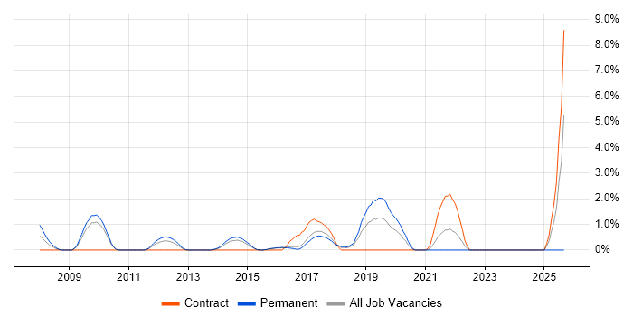 Security Officer job vacancy trend in Hatfield