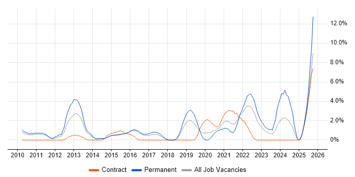 Security Operations job vacancy trend in Hatfield Security Operations job vacancy trend in Hatfield