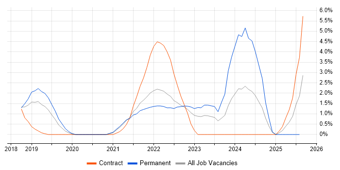 Job vacancy trend for Security Posture in Hatfield