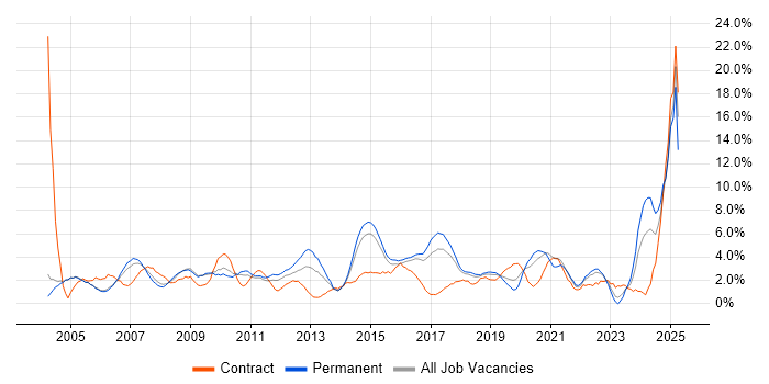 Job vacancy trend for Self-Motivation in Hatfield