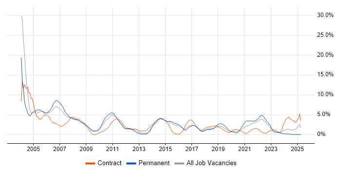 Job vacancy trend for Senior Analyst in Hatfield