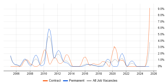 Job vacancy trend for Senior Consultant in Hatfield