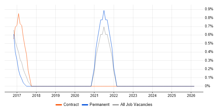 Senior DevOps job vacancy trend in Hatfield