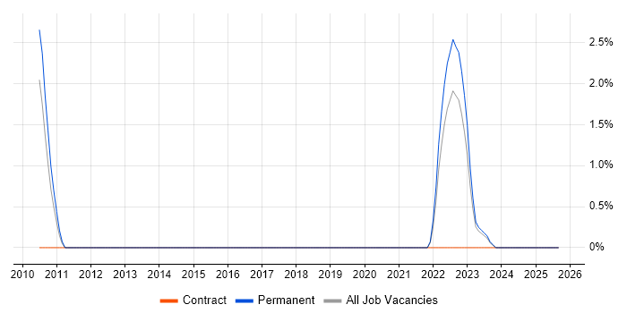 Senior Infrastructure Engineer job vacancy trend in Hatfield Senior Infrastructure Engineer job vacancy trend in Hatfield