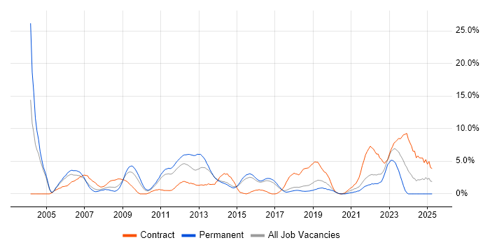 Job vacancy trend for Senior Manager in Hatfield Job vacancy trend for Senior Manager in Hatfield