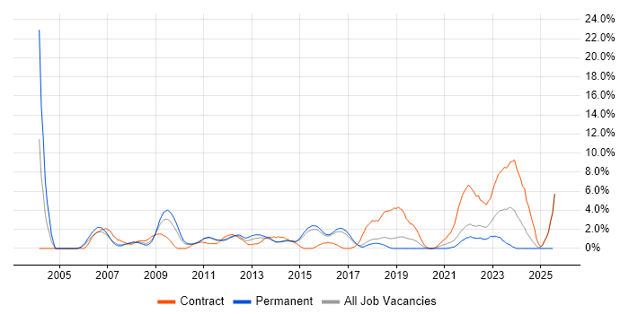 Job vacancy trend for Senior Project Manager in Hatfield