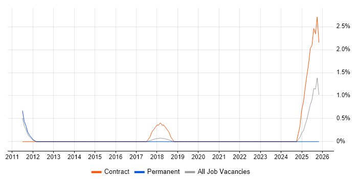 Senior SAP Consultant job vacancy trend in Hatfield