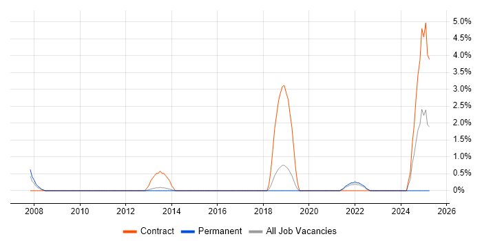 Job vacancy trend for Senior Technical Manager in Hatfield