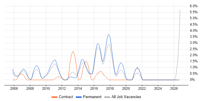 Server Management job vacancy trend in Hatfield