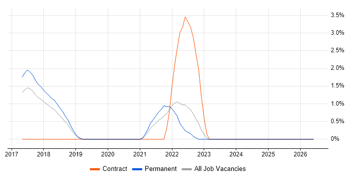 Serverless job vacancy trend in Hatfield