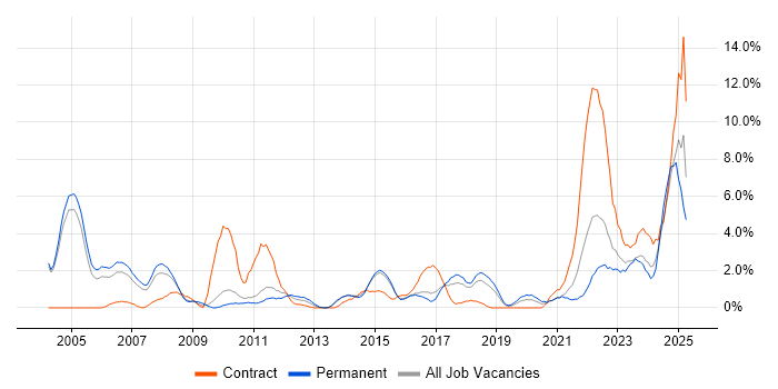 Job vacancy trend for Service Analyst in Hatfield