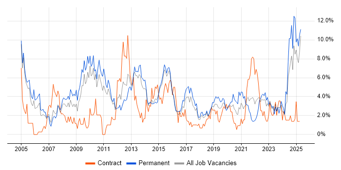 Job vacancy trend for Service Delivery in Hatfield Job vacancy trend for Service Delivery in Hatfield
