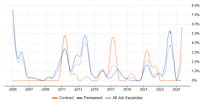 Job vacancy trend for Service Design in Hatfield