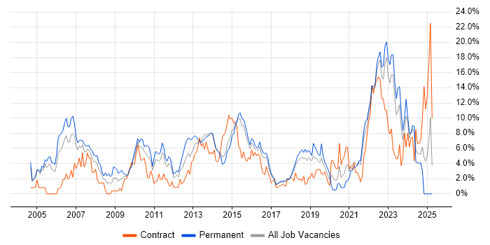 Job vacancy trend for Service Management in Hatfield