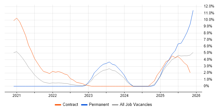 ServiceNow Consultant job vacancy trend in Hatfield