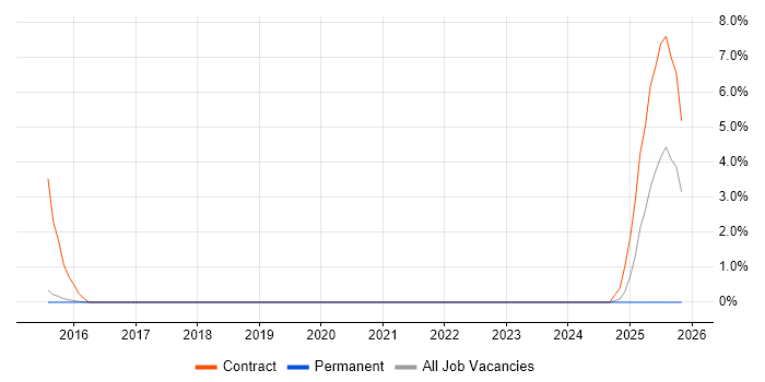 ServiceNow Developer job vacancy trend in Hatfield
