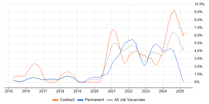 Job vacancy trend for ServiceNow in Hatfield Job vacancy trend for ServiceNow in Hatfield