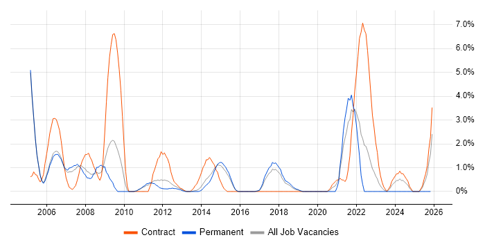 Siemens job vacancy trend in Hatfield