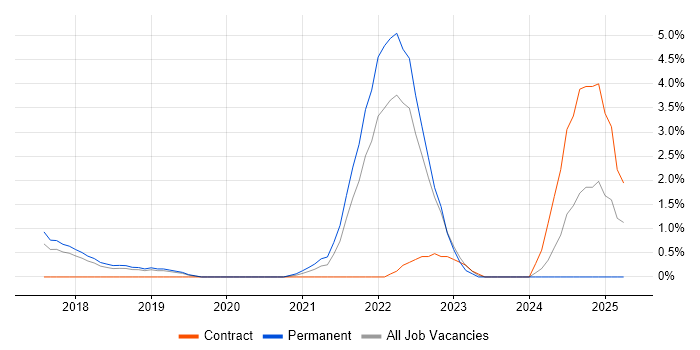 Job vacancy trend for Single Sign-On in Hatfield