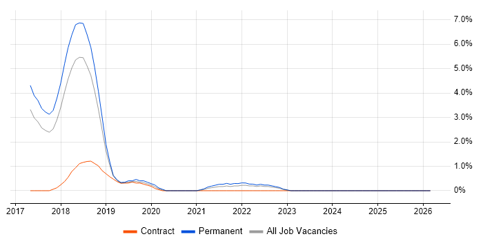 Site Reliability Engineering job vacancy trend in Hatfield