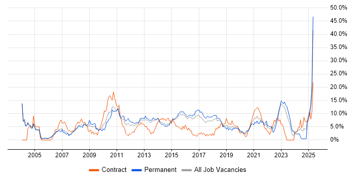 Job vacancy trend for SLA in Hatfield