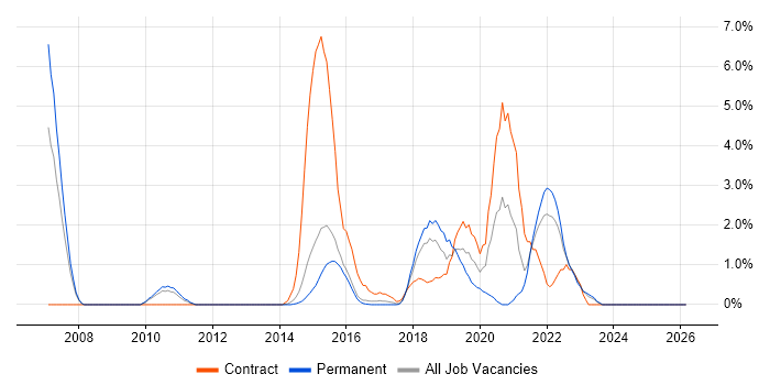 SNMP job vacancy trend in Hatfield
