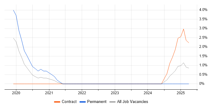 Job vacancy trend for Snowflake in Hatfield Job vacancy trend for Snowflake in Hatfield