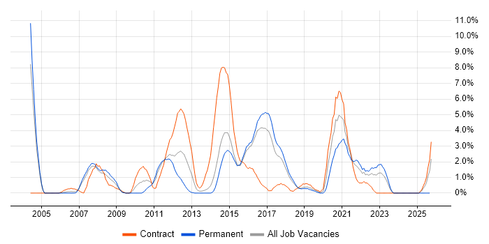 SOAP job vacancy trend in Hatfield SOAP job vacancy trend in Hatfield