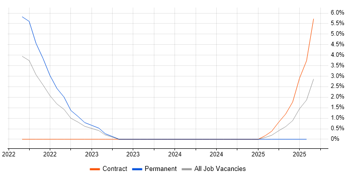 Job vacancy trend for SOAR in Hatfield